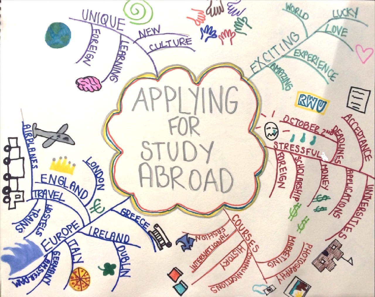 appluing for dtudy abroad Mindmap1